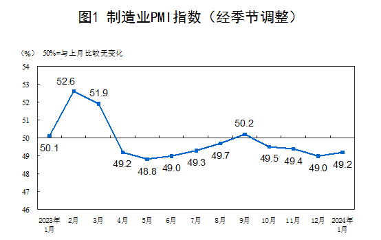 中国制造业PMI回升至49.2% 经济景气水平有所回升_新闻频道_中华网